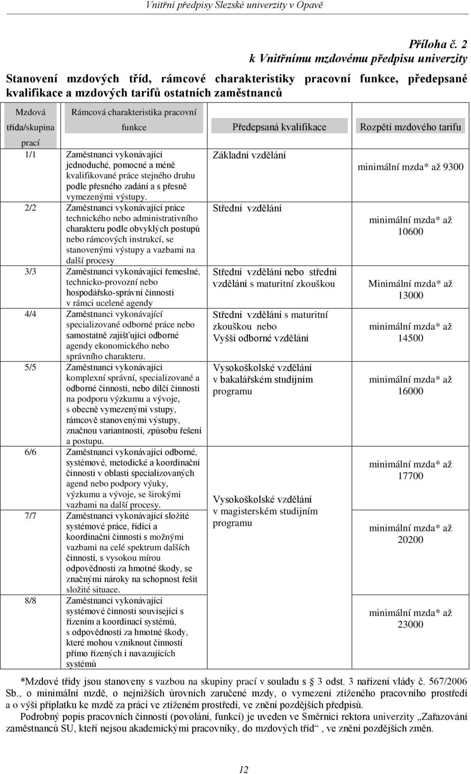 Rámcová charakteristika pracovní funkce Předepsaná kvalifikace Rozpětí mzdového tarifu prací 1/1 Zaměstnanci vykonávající jednoduché, pomocné a méně kvalifikované práce stejného druhu Základní