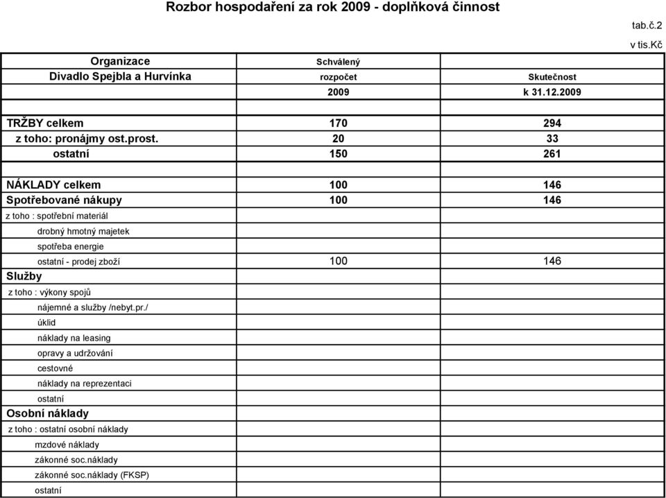 20 33 ostatní 150 261 NÁKLADY celkem 100 146 Spotřebované nákupy 100 146 z toho : spotřební materiál drobný hmotný majetek spotřeba energie ostatní - prodej