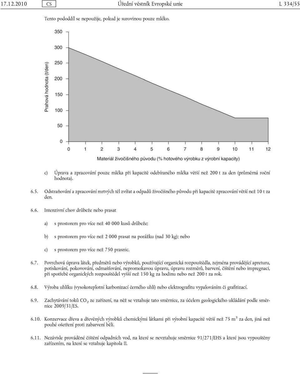 Odstraňování a zpracování mrtvých těl zvířat a odpadů živočišného původu při kapacitě zpracování větší než 10 t za den. 6.