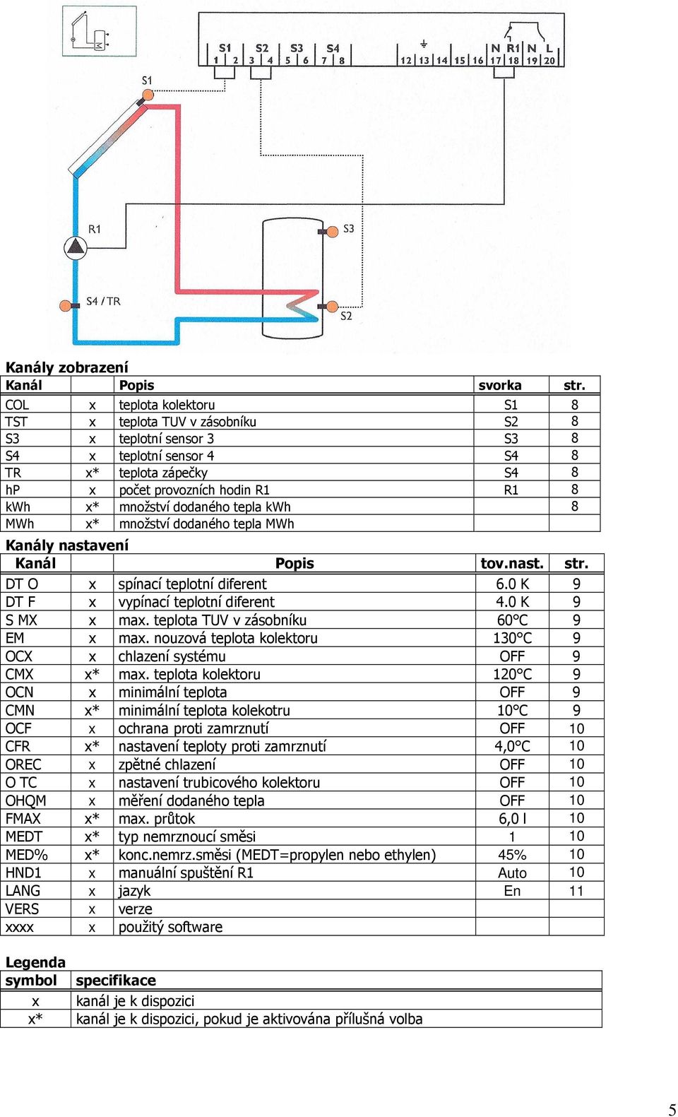 dodaného tepla kwh 8 MWh x* množství dodaného tepla MWh Kanály nastavení Kanál Popis tov.nast. str. DT O x spínací teplotní diferent 6.0 K 9 DT F x vypínací teplotní diferent 4.0 K 9 S MX x max.