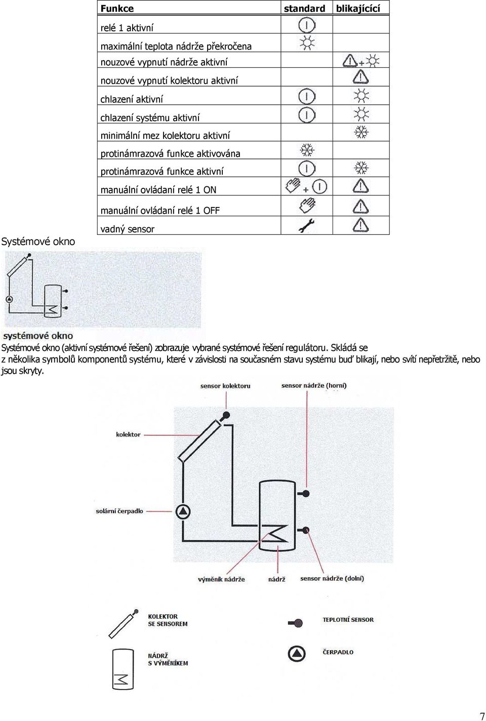 ovládaní relé 1 ON manuální ovládaní relé 1 OFF Systémové okno vadný sensor Systémové okno (aktivní systémové řešení) zobrazuje vybrané systémové