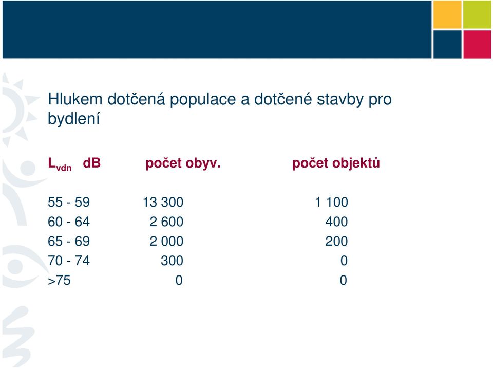 počet objektů 55-59 13 300 1 100 60-64