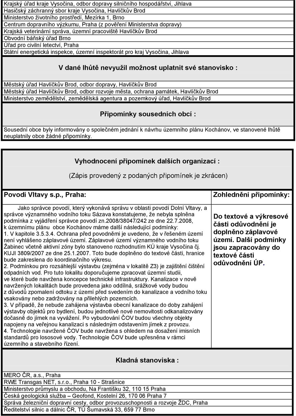 územní inspektorát pro kraj Vysočina, Jihlava V dané lhůtě nevyužil možnost uplatnit své stanovisko : Městský úřad Havlíčkův Brod, odbor dopravy, Havlíčkův Brod Městský úřad Havlíčkův Brod, odbor