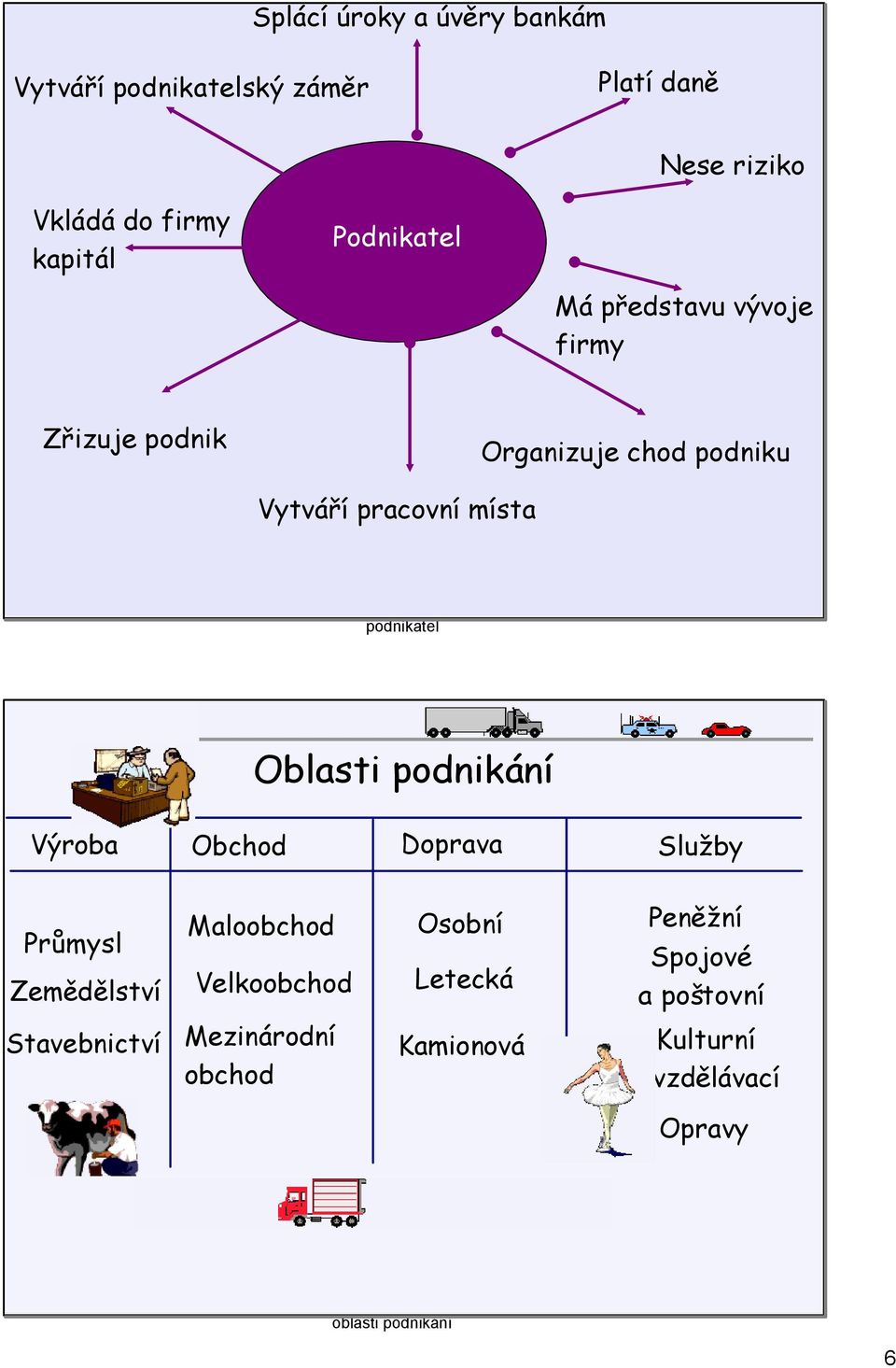 podnikatel Oblasti podnikání Výroba Obchod Doprava Služby Průmysl Zemědělství Maloobchod Velkoobchod Osobní