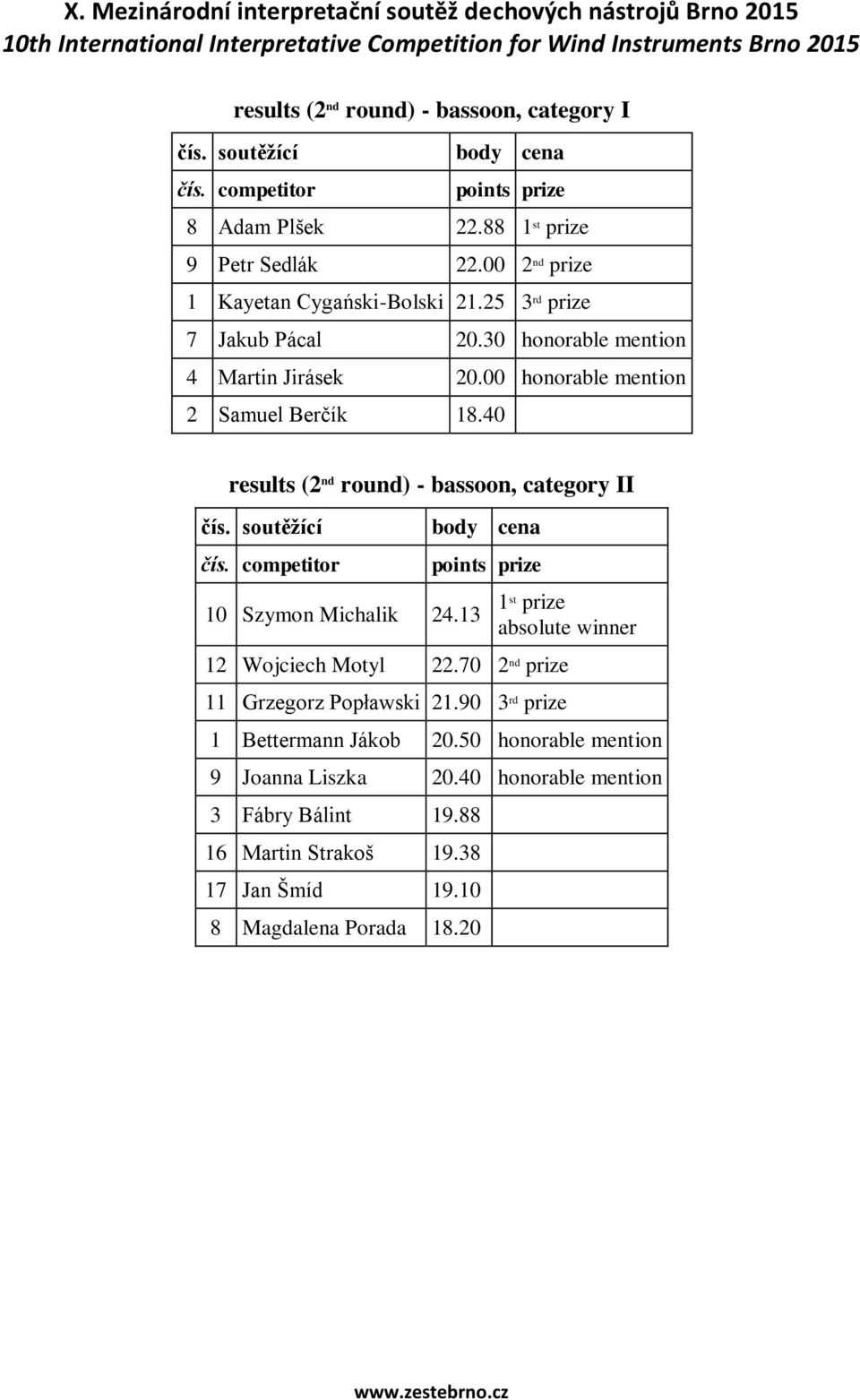 40 results (2 nd round) - bassoon, category II 10 Szymon Michalik 24.13 12 Wojciech Motyl 22.70 2 nd prize 11 Grzegorz Popławski 21.