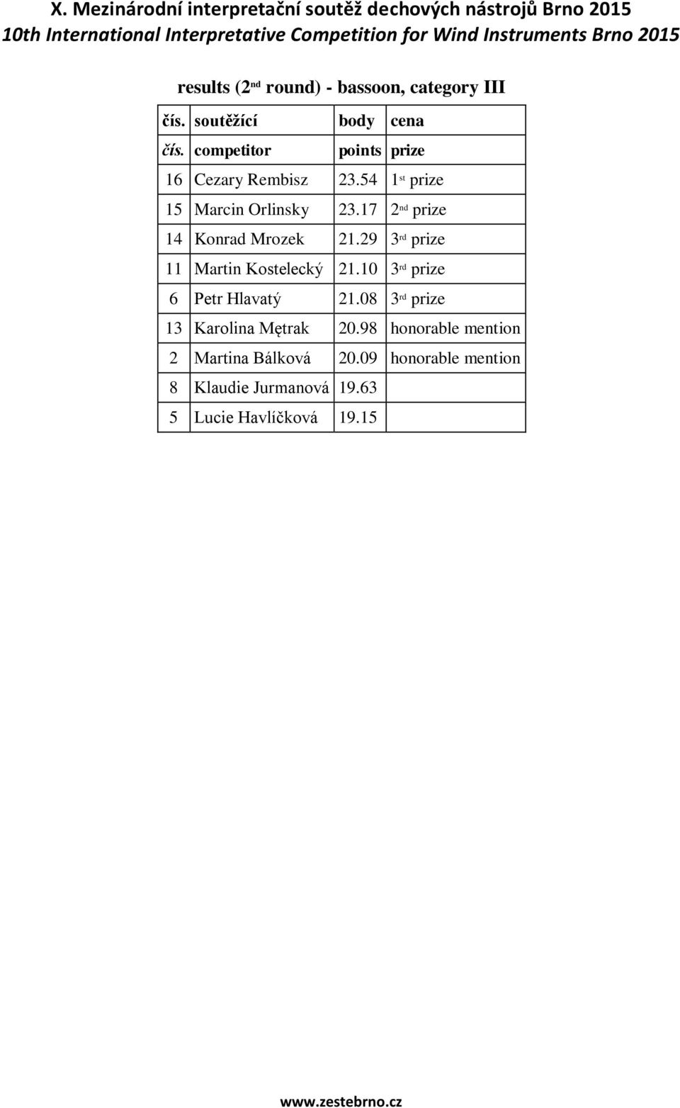 29 3 rd prize 11 Martin Kostelecký 21.10 3 rd prize 6 Petr Hlavatý 21.