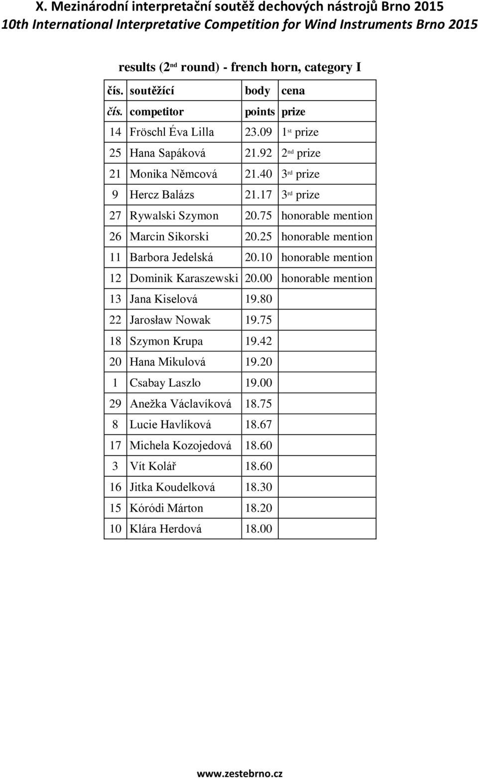 10 honorable mention 12 Dominik Karaszewski 20.00 honorable mention 13 Jana Kiselová 19.80 22 Jarosław Nowak 19.75 18 Szymon Krupa 19.42 20 Hana Mikulová 19.