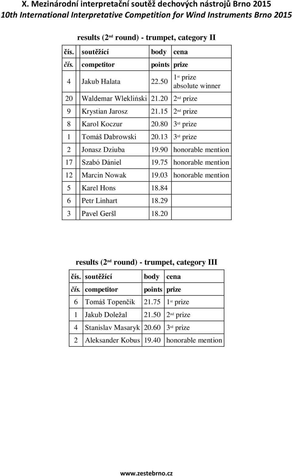 75 honorable mention 12 Marcin Nowak 19.03 honorable mention 5 Karel Hons 18.84 6 Petr Linhart 18.29 3 Pavel Geršl 18.