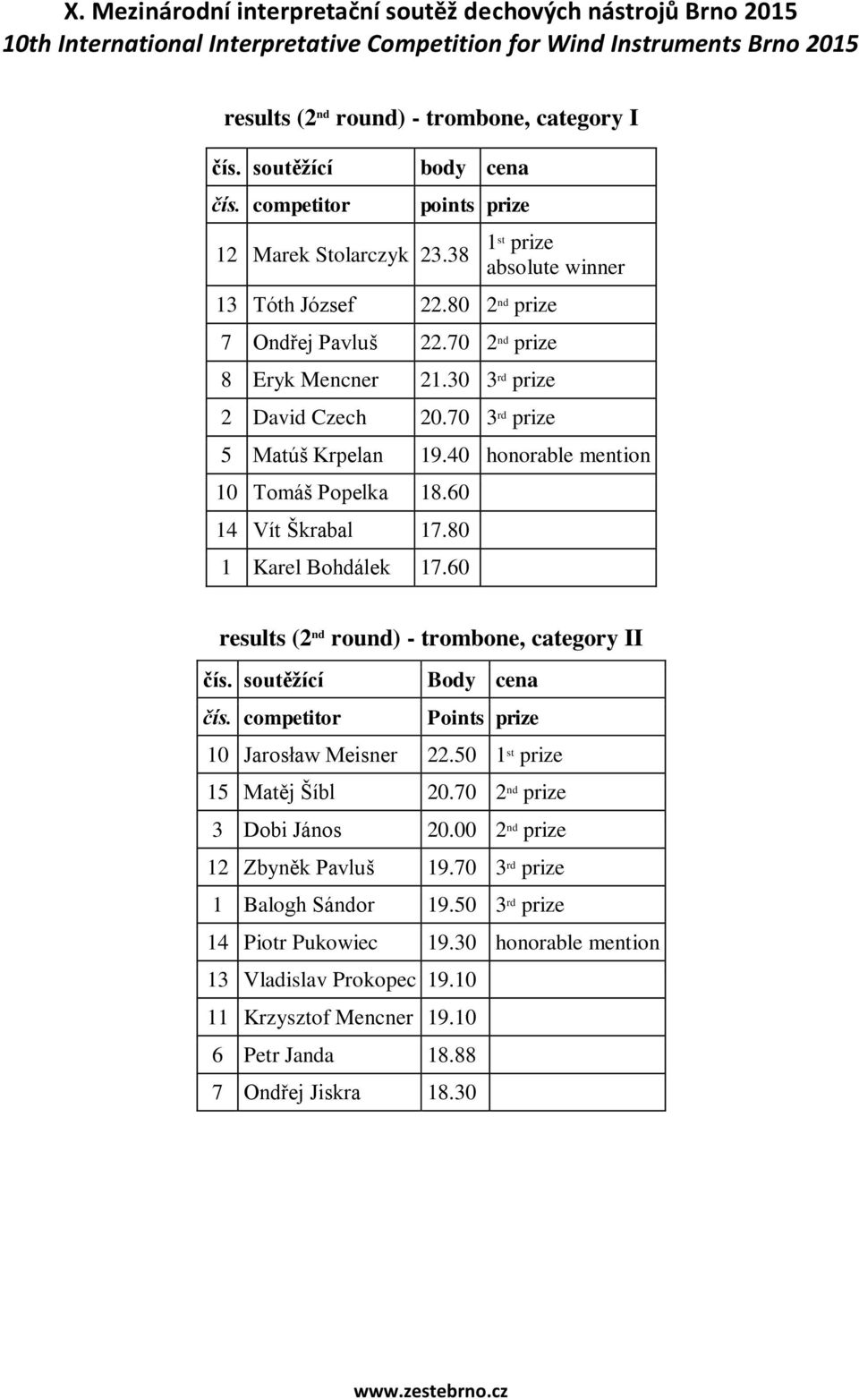 60 results (2 nd round) - trombone, category II Body cena Points prize 10 Jarosław Meisner 22.50 15 Matěj Šíbl 20.70 2 nd prize 3 Dobi János 20.