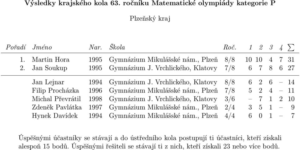 Vrchlického, Klatovy 8/8 6 2 6 14 Filip Procházka 1996 Gymnázium Mikulášské nám.