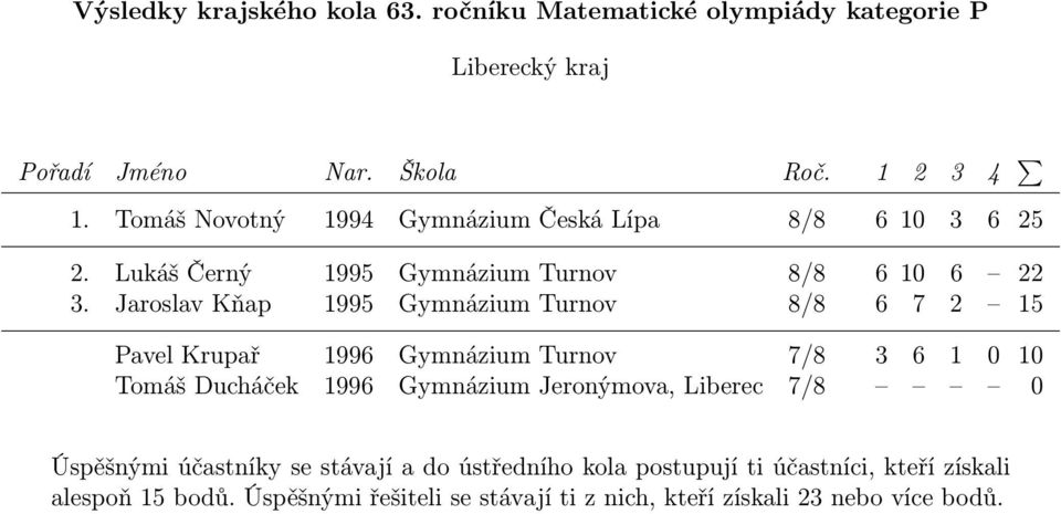 Lukáš Černý 1995 Gymnázium Turnov 8/8 6 10 6 22 3.