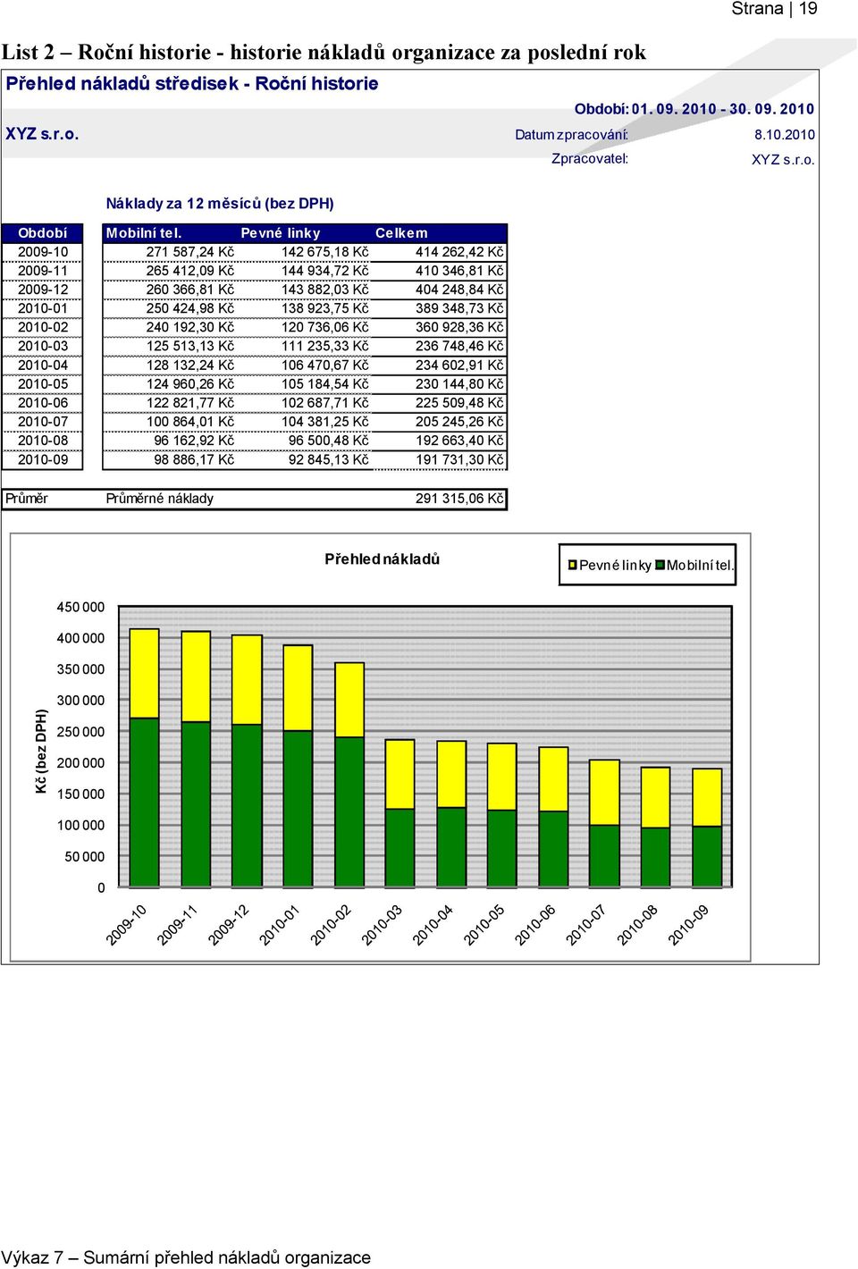 923,75 Kč 389 348,73 Kč 2010-02 240 192,30 Kč 120 736,06 Kč 360 928,36 Kč 2010-03 125 513,13 Kč 111 235,33 Kč 236 748,46 Kč 2010-04 128 132,24 Kč 106 470,67 Kč 234 602,91 Kč 2010-05 124 960,26 Kč 105