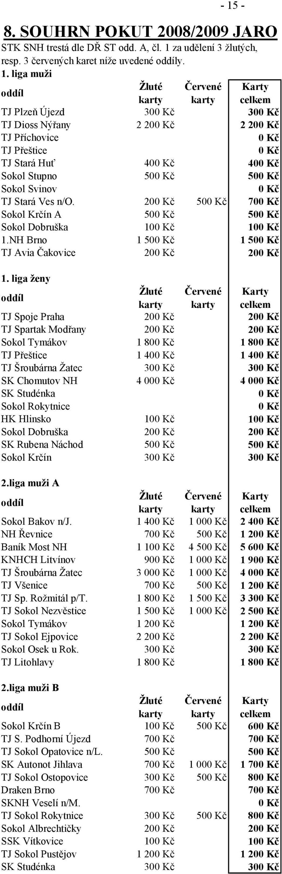 200 Kč 500 Kč 700 Kč Sokol Krčín A 500 Kč 500 Kč Sokol Dobruška 100 Kč 100 Kč 1.NH Brno 1 500 Kč 1 500 Kč TJ Avia Čakovice 200 Kč 200 Kč 1.
