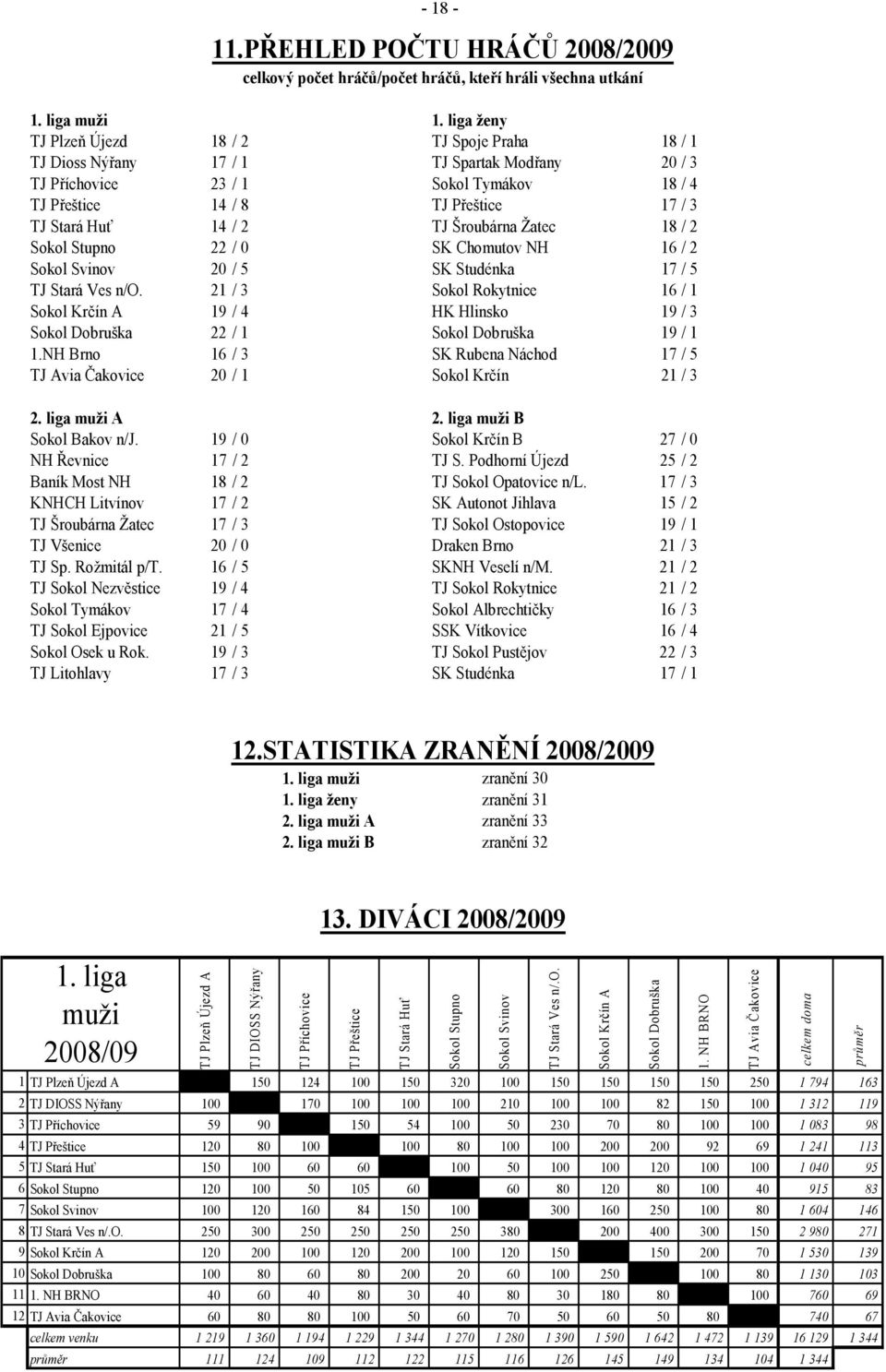 / 2 TJ Šroubárna Žatec 18 / 2 Sokol Stupno 22 / 0 SK Chomutov NH 16 / 2 Sokol Svinov 20 / 5 SK Studénka 17 / 5 TJ Stará Ves n/o.