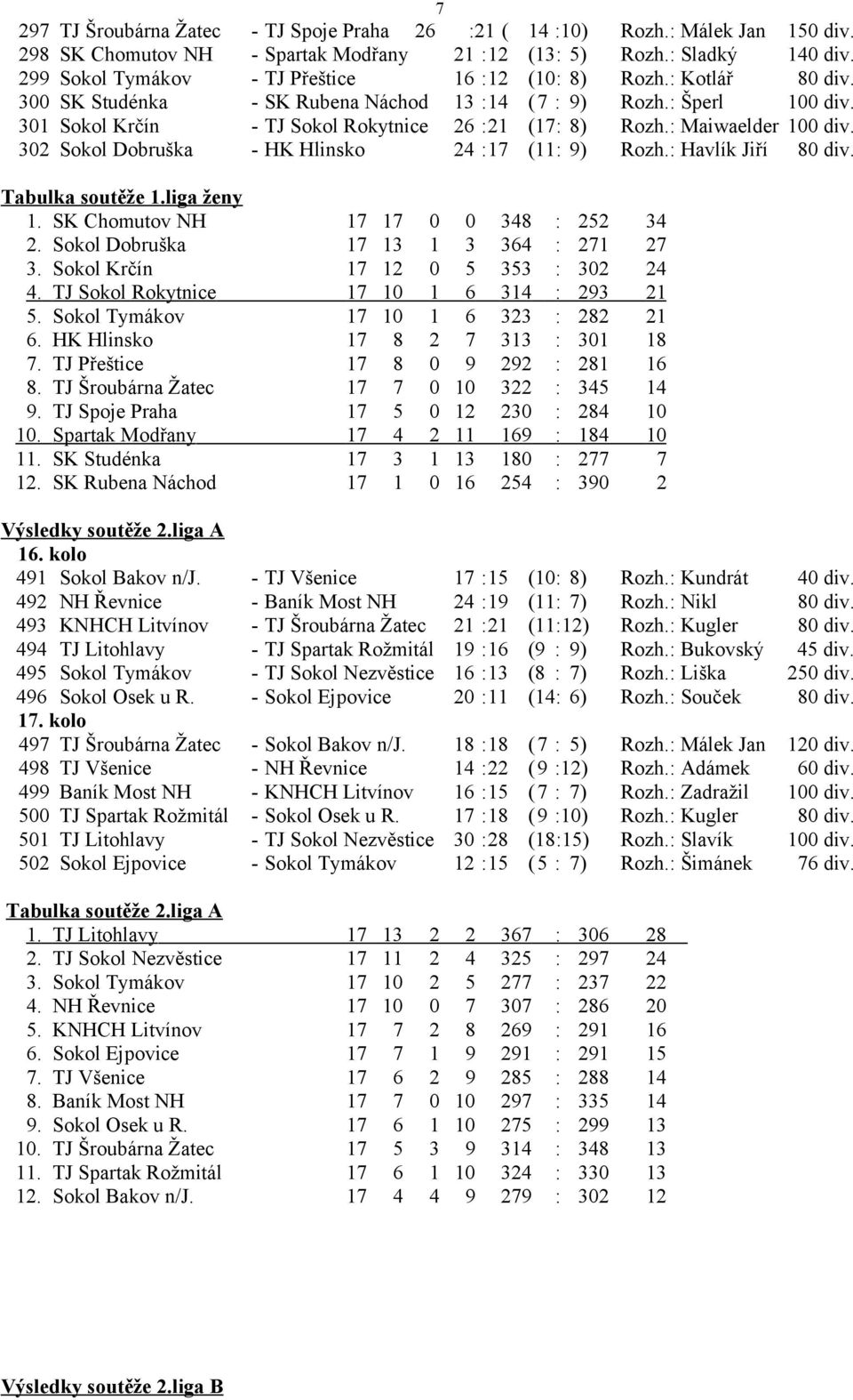 : Maiwaelder 100 div. 302 Sokol Dobruška - HK Hlinsko 24 :17 (11: 9) Rozh.: Havlík Jiří 80 div. Tabulka soutěže 1.liga ženy 1. SK Chomutov NH 17 17 0 0 348 : 252 34 2.