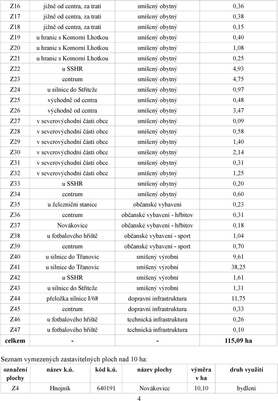 smíšený obytný 0,97 Z25 východně od centra smíšený obytný 0,48 Z26 východně od centra smíšený obytný 3,47 Z27 v severovýchodní části obce smíšený obytný 0,09 Z28 v severovýchodní části obce smíšený
