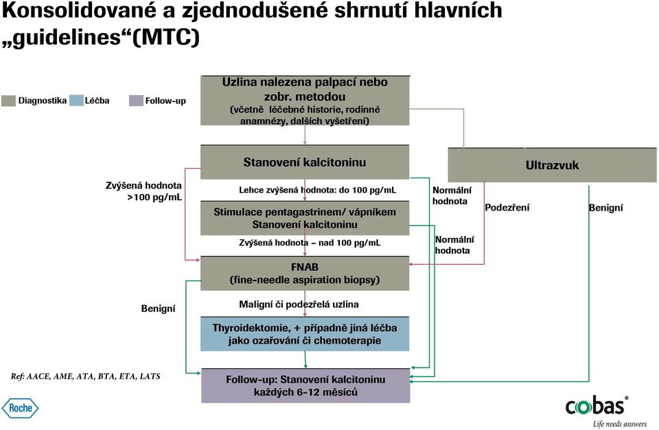 Stimulace pentagastrinem/ vápníkem Stanovení kalcitoninu Zvýšená hodnota nad 100 pg/ml Normální hodnota Normální hodnota Podezření Benigní FNAB (fine-needle