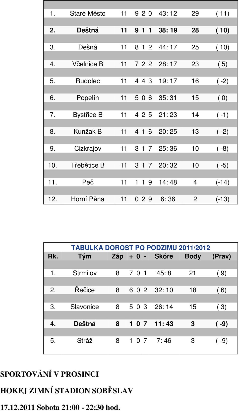Peč 11 1 1 9 14: 48 4 (-14) 12. Horní Pěna 11 0 2 9 6: 36 2 (-13) TABULKA DOROST PO PODZIMU 2011/2012 Rk. Tým Záp + 0 - Skóre Body (Prav) 1. Strmilov 8 7 0 1 45: 8 21 ( 9) 2.
