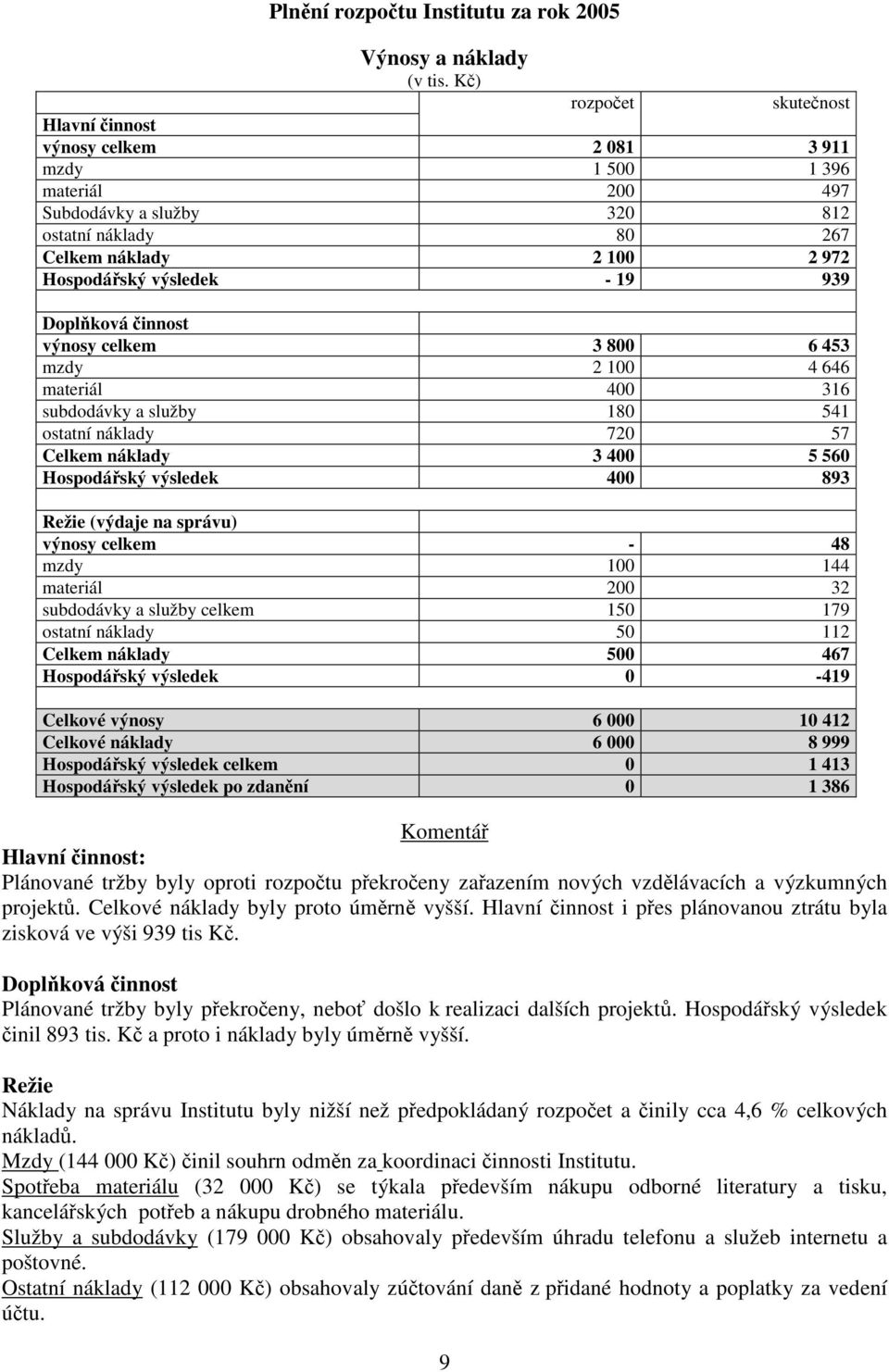 19 939 Doplňková činnost výnosy celkem 3 800 6 453 mzdy 2 100 4 646 materiál 400 316 subdodávky a služby 180 541 ostatní náklady 720 57 Celkem náklady 3 400 5 560 Hospodářský výsledek 400 893 Režie