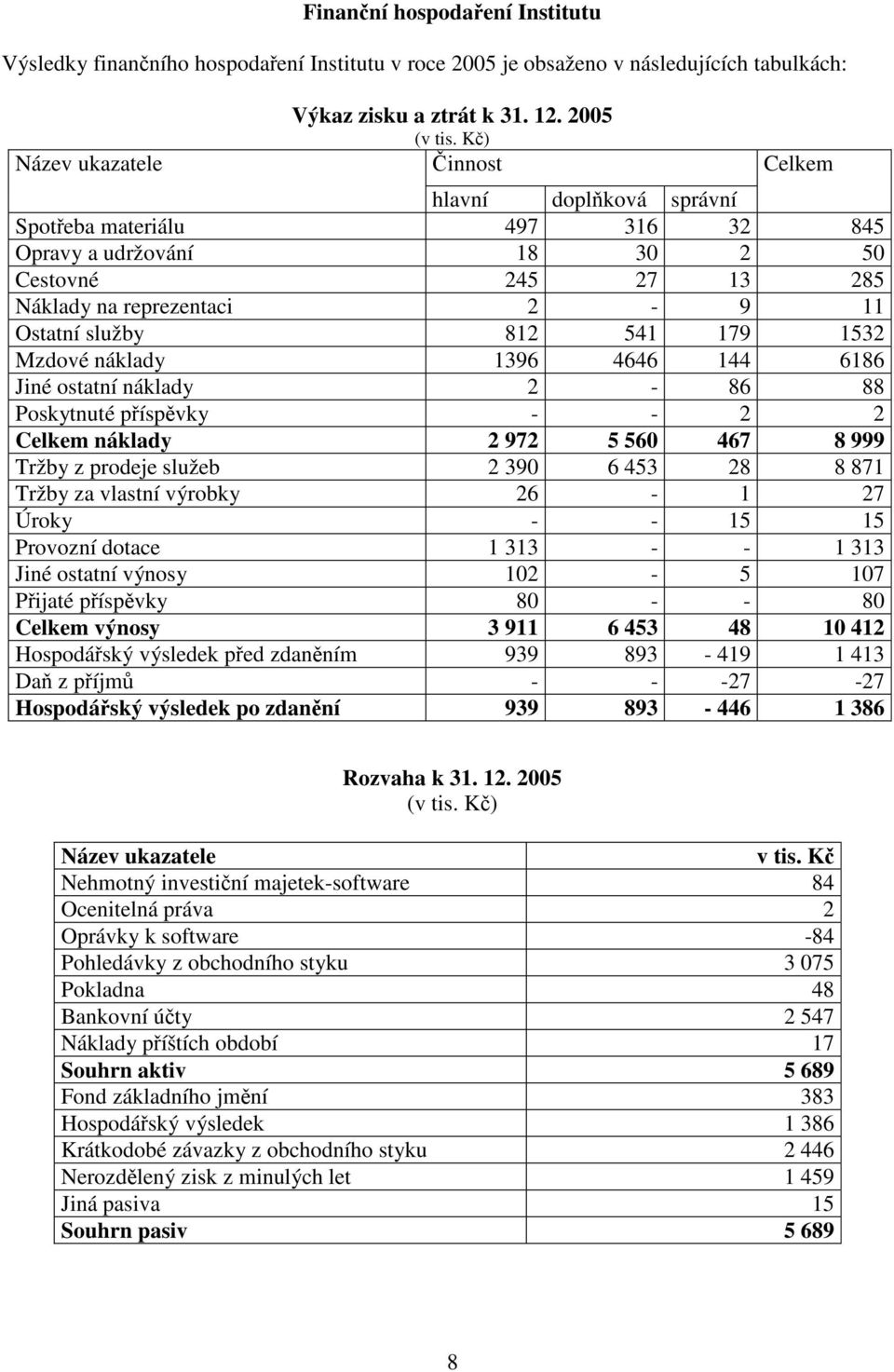 Mzdové náklady 1396 4646 144 6186 Jiné ostatní náklady 2-86 88 Poskytnuté příspěvky - - 2 2 Celkem náklady 2 972 5 560 467 8 999 Tržby z prodeje služeb 2 390 6 453 28 8 871 Tržby za vlastní výrobky