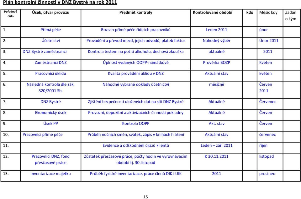DNZ Bystré zaměstnanci Kontrola testem na požití alkoholu, dechová zkouška aktuálně 2011 4. Zaměstnanci DNZ Úplnost vydaných OOPP-namátkově Prověrka BOZP Květen 5.