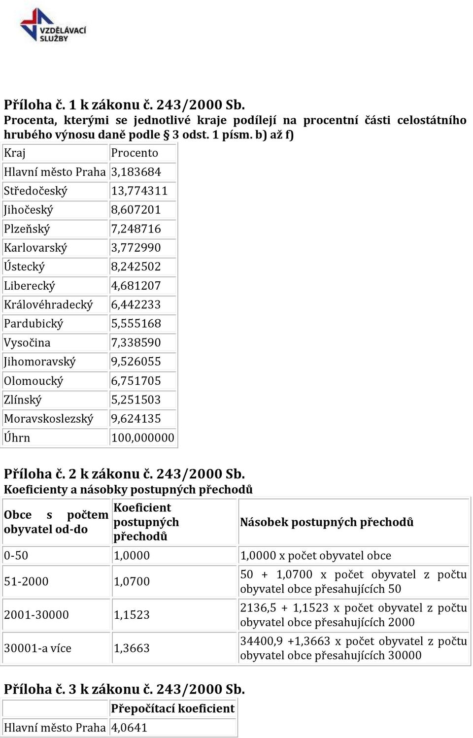 Pardubický 5,555168 Vysočina 7,338590 Jihomoravský 9,526055 Olomoucký 6,751705 Zlínský 5,251503 Moravskoslezský 9,624135 Úhrn 100,000000 Příloha č. 2 k zákonu č. 243/2000 Sb.