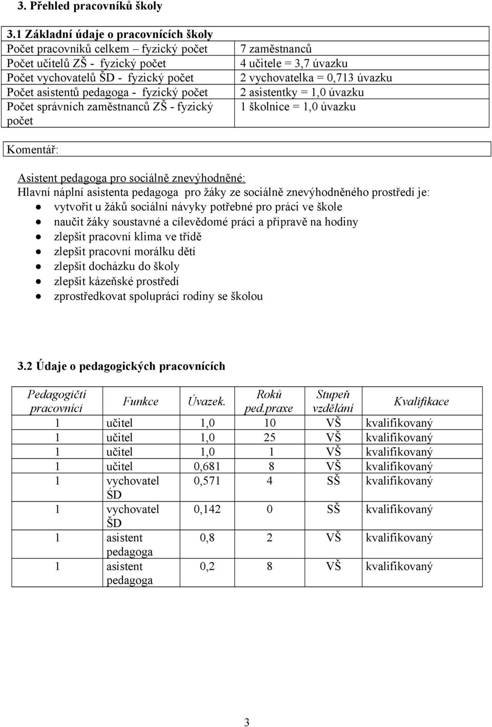 správních zaměstnanců ZŠ - fyzický počet 7 zaměstnanců 4 učitele = 3,7 úvazku 2 vychovatelka = 0,713 úvazku 2 asistentky = 1,0 úvazku 1 školnice = 1,0 úvazku Komentář: Asistent pedagoga pro sociálně