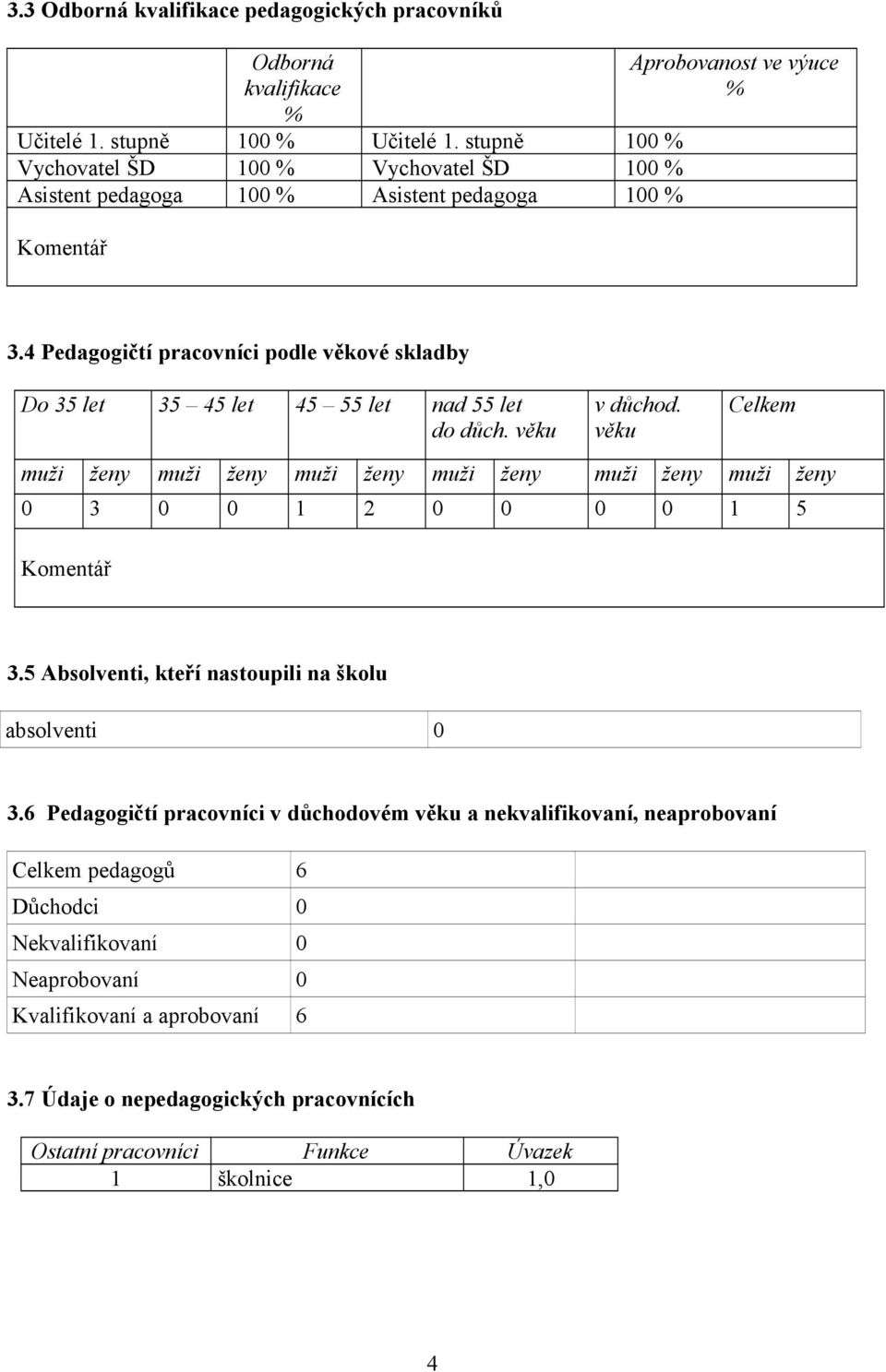 4 Pedagogičtí pracovníci podle věkové skladby Do 35 let 35 45 let 45 55 let nad 55 let do důch. věku v důchod.