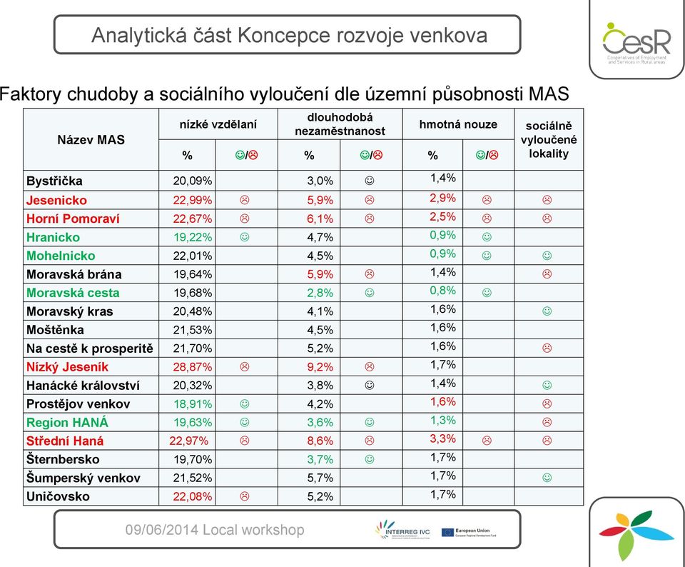 19,68% 2,8% 0,8% Moravský kras 20,48% 4,1% 1,6% Moštěnka 21,53% 4,5% 1,6% Na cestě k prosperitě 21,70% 5,2% 1,6% Nízký Jeseník 28,87% 9,2% 1,7% Hanácké království 20,32% 3,8% 1,4%