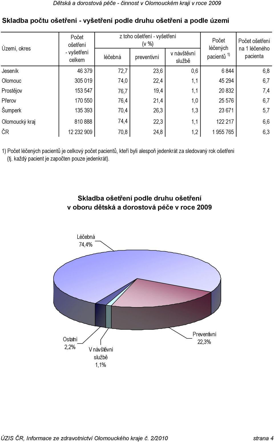 76,4 21,4 1,0 25 576 6,7 Šumperk 135 393 70,4 26,3 1,3 23 671 5,7 Olomoucký kraj 810 888 74,4 22,3 1,1 122 217 6,6 12 232 909 70,8 24,8 1,2 1 955 765 6,3 1) Počet léčených pacientů je celkový počet