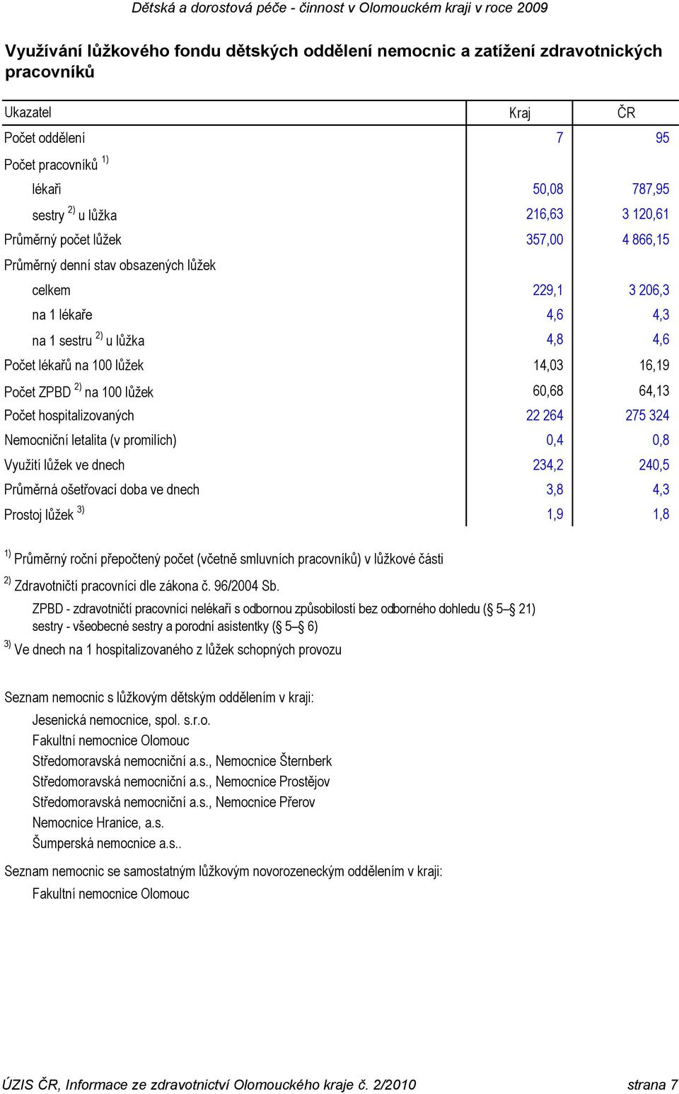 na 100 lůžek 60,68 64,13 Počet hospitalizovaných 22 264 275 324 Nemocniční letalita (v promilích) 0,4 0,8 Využití lůžek ve dnech 234,2 240,5 Průměrná ošetřovací doba ve dnech 3,8 4,3 Prostoj lůžek 3)