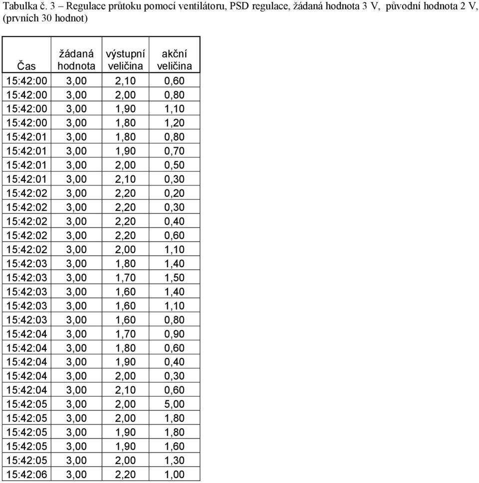 15:42:00 3,00 1,90 1,10 15:42:00 3,00 1,80 1,20 15:42:01 3,00 1,80 0,80 15:42:01 3,00 1,90 0,70 15:42:01 3,00 2,00 0,50 15:42:01 3,00 2,10 0,30 15:42:02 3,00 2,20 0,20 15:42:02 3,00 2,20 0,30