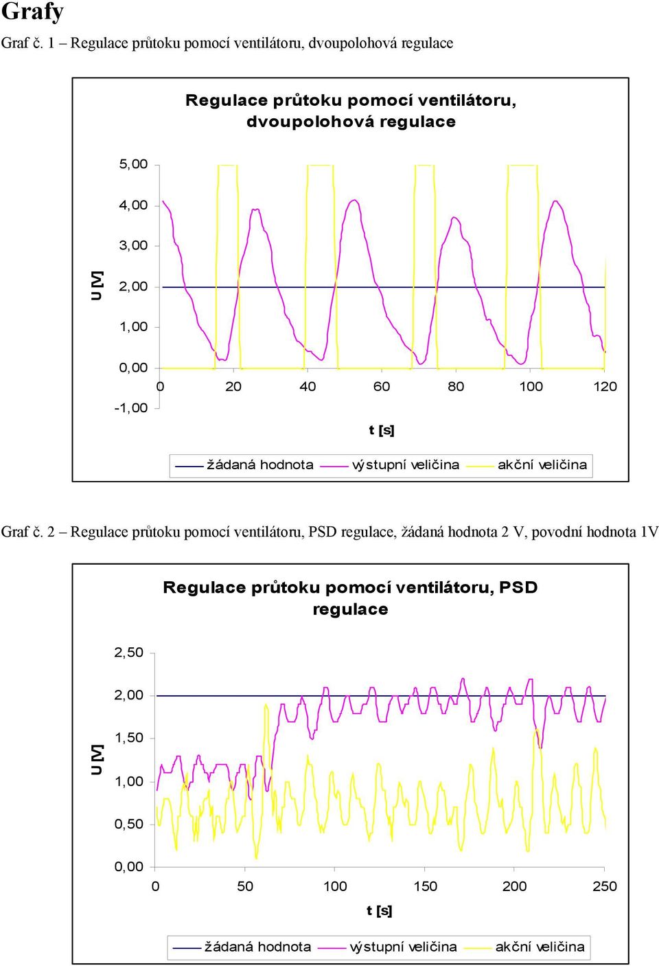 regulace 5,00 4,00 3,00 U [V] 2,00 1,00 0,00-1,00 0 20 40 60 80 100 120 t [s] žádaná hodnota výstupní akční Graf č.