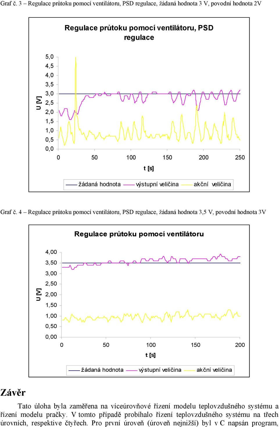 0,0 0 50 100 150 200 250 t [s] žádaná hodnota výstupní akční  4 Regulace průtoku pomocí ventilátoru, PSD regulace, žádaná hodnota 3,5 V, povodní hodnota 3V Regulace průtoku pomocí
