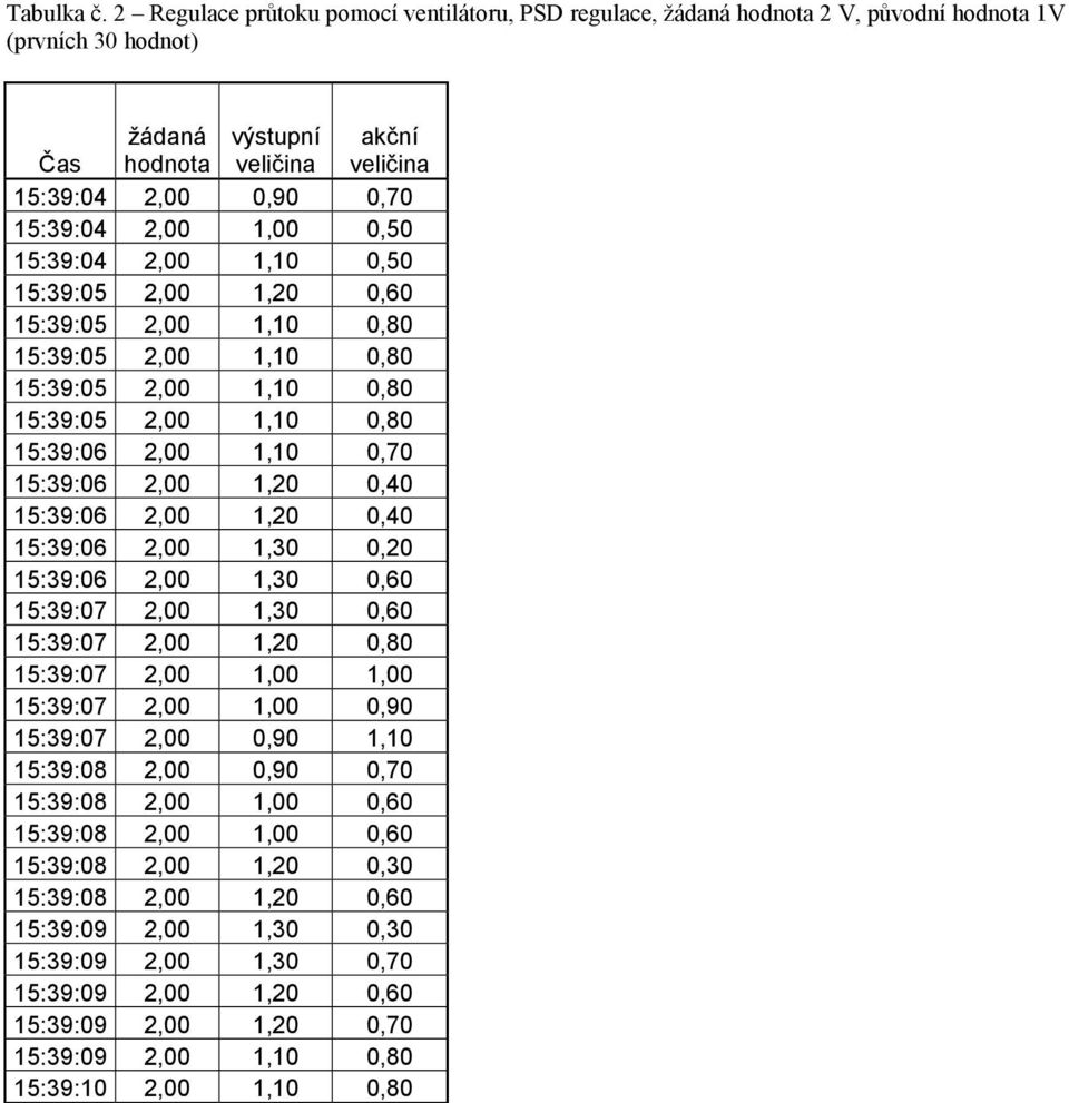 15:39:04 2,00 1,10 0,50 15:39:05 2,00 1,20 0,60 15:39:05 2,00 1,10 0,80 15:39:05 2,00 1,10 0,80 15:39:05 2,00 1,10 0,80 15:39:05 2,00 1,10 0,80 15:39:06 2,00 1,10 0,70 15:39:06 2,00 1,20 0,40