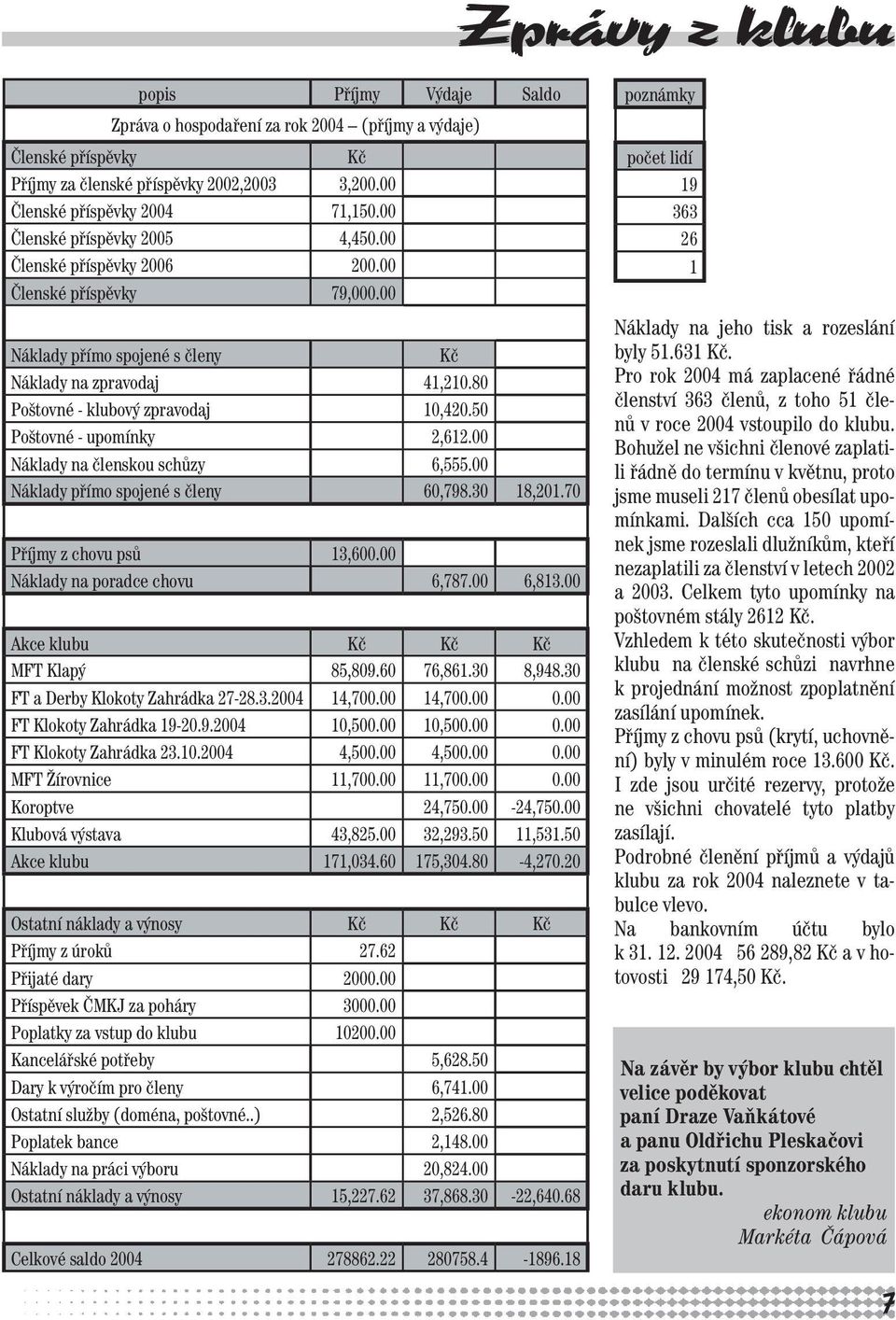 50 Poštovné - upomínky 2,612.00 Náklady na členskou schůzy 6,555.00 Náklady přímo spojené s členy 60,798.30 18,201.70 Příjmy z chovu psů 13,600.00 Náklady na poradce chovu 6,787.00 6,813.