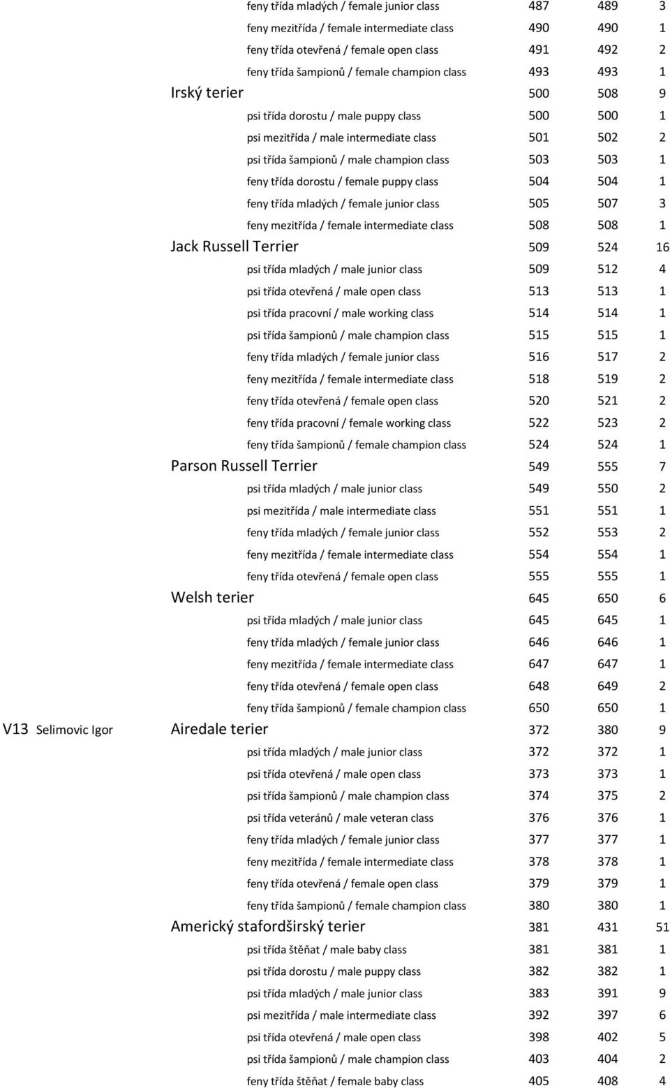 / female puppy class 504 504 1 feny třída mladých / female junior class 505 507 3 feny mezitřída / female intermediate class 508 508 1 Jack Russell Terrier 509 524 16 psi třída mladých / male junior