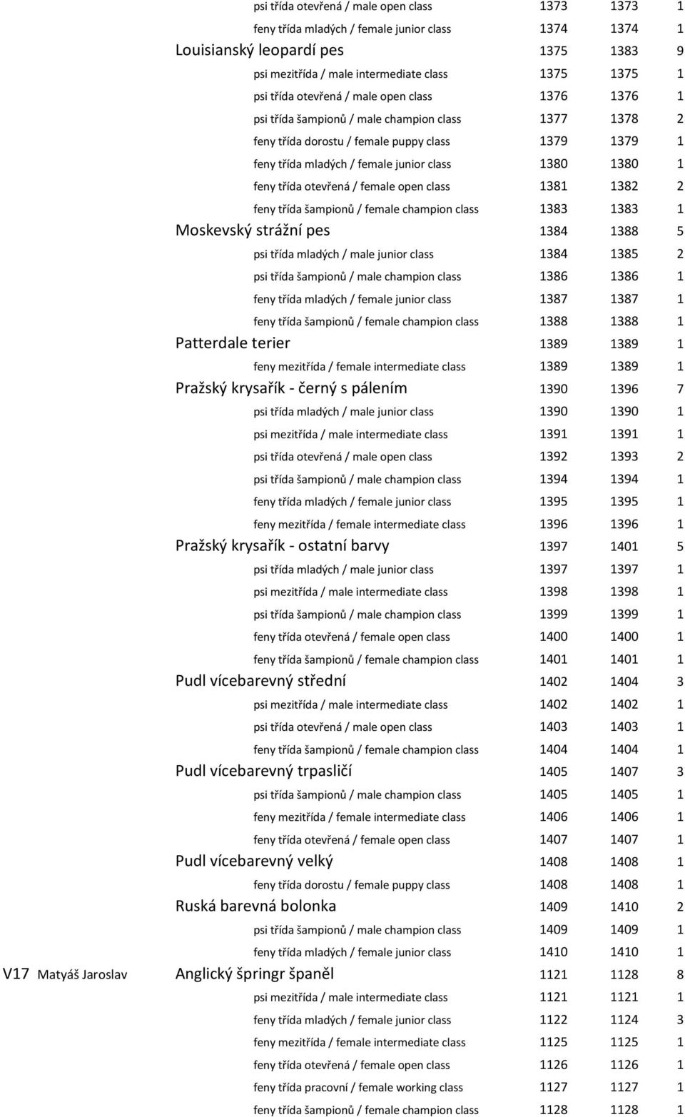 1380 1 feny třída otevřená / female open class 1381 1382 2 feny třída šampionů / female champion class 1383 1383 1 Moskevský strážní pes 1384 1388 5 psi třída mladých / male junior class 1384 1385 2