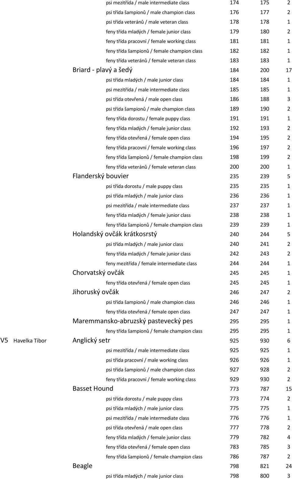 třída mladých / male junior class 184 184 1 psi mezitřída / male intermediate class 185 185 1 psi třída otevřená / male open class 186 188 3 psi třída šampionů / male champion class 189 190 2 feny