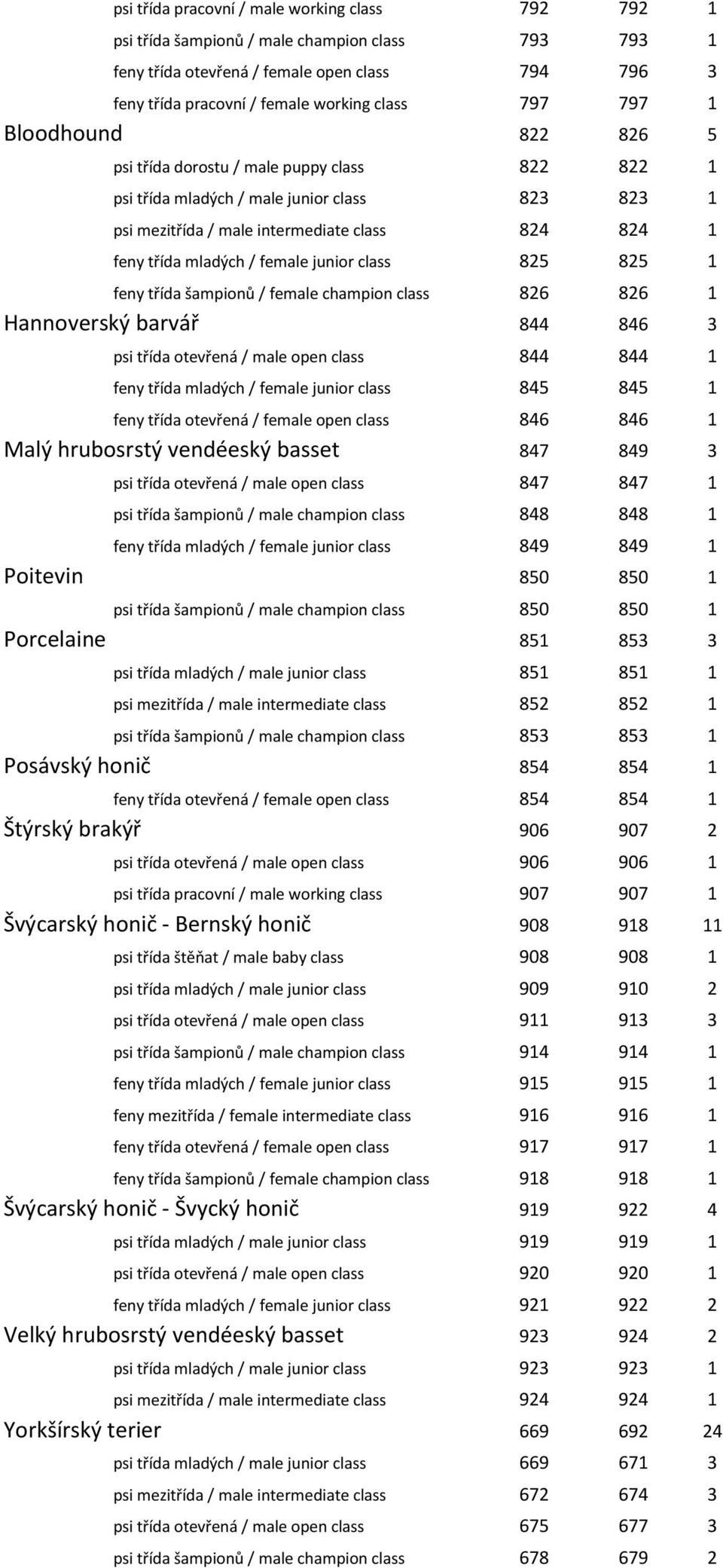 junior class 825 825 1 feny třída šampionů / female champion class 826 826 1 Hannoverský barvář 844 846 3 psi třída otevřená / male open class 844 844 1 feny třída mladých / female junior class 845