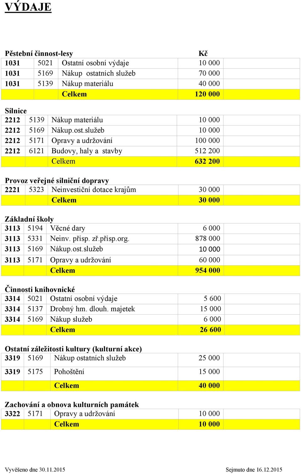 služeb 10 000 2212 5171 Opravy a udržování 100 000 2212 6121 Budovy, haly a stavby 512 200 Celkem 632 200 Provoz veřejné silniční dopravy 2221 5323 Neinvestiční dotace krajům 30 000 Celkem 30 000