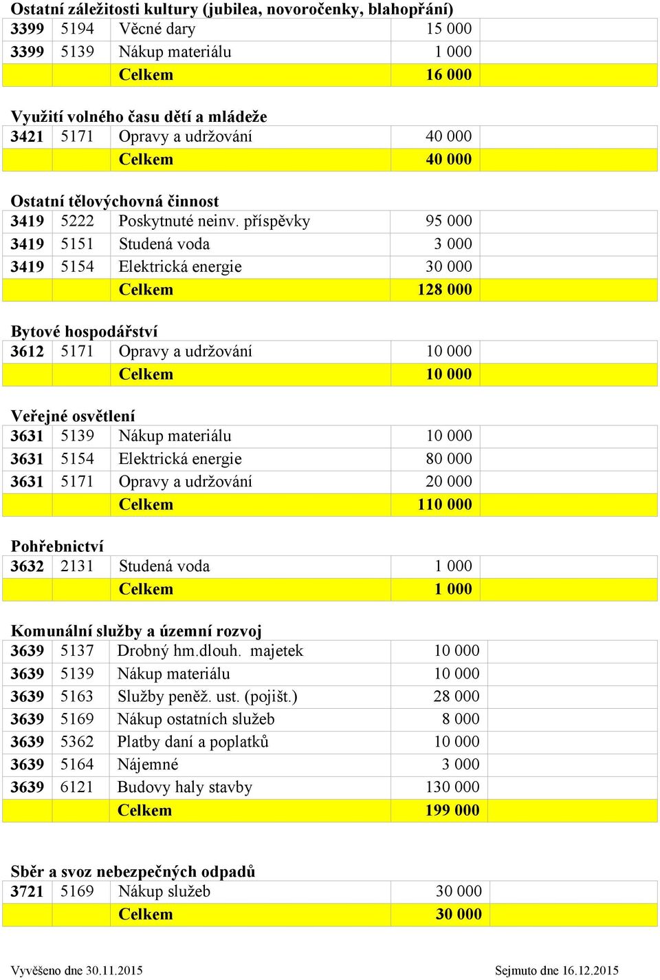 příspěvky 95 000 3419 5151 Studená voda 3 000 3419 5154 Elektrická energie 30 000 Celkem 128 000 Bytové hospodářství 3612 5171 Opravy a udržování 10 000 Veřejné osvětlení 3631 5139 Nákup materiálu 10