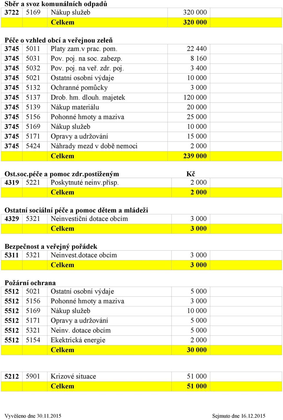 majetek 120 000 3745 5139 Nákup materiálu 20 000 3745 5156 Pohonné hmoty a maziva 25 000 3745 5169 Nákup služeb 10 000 3745 5171 Opravy a udržování 15 000 3745 5424 Náhrady mezd v době nemoci 2 000