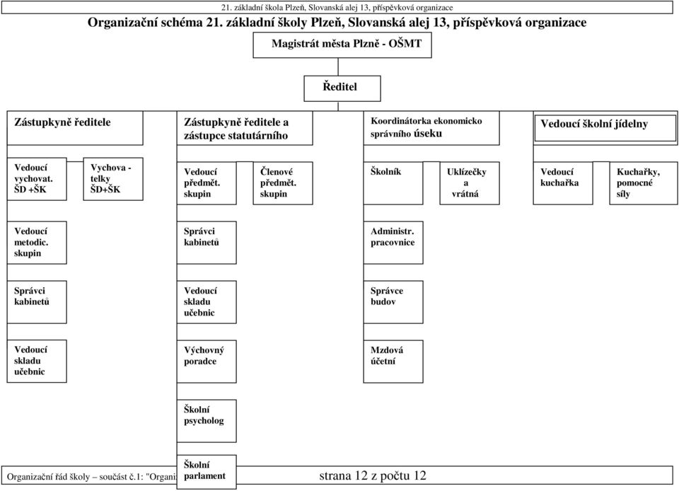 ředitele a zástupce statutárního Koordinátorka ekonomicko správního úseku školní jídelny vychovat. ŠD +ŠK Vychova - telky ŠD+ŠK předmět. skupin Členové předmět.