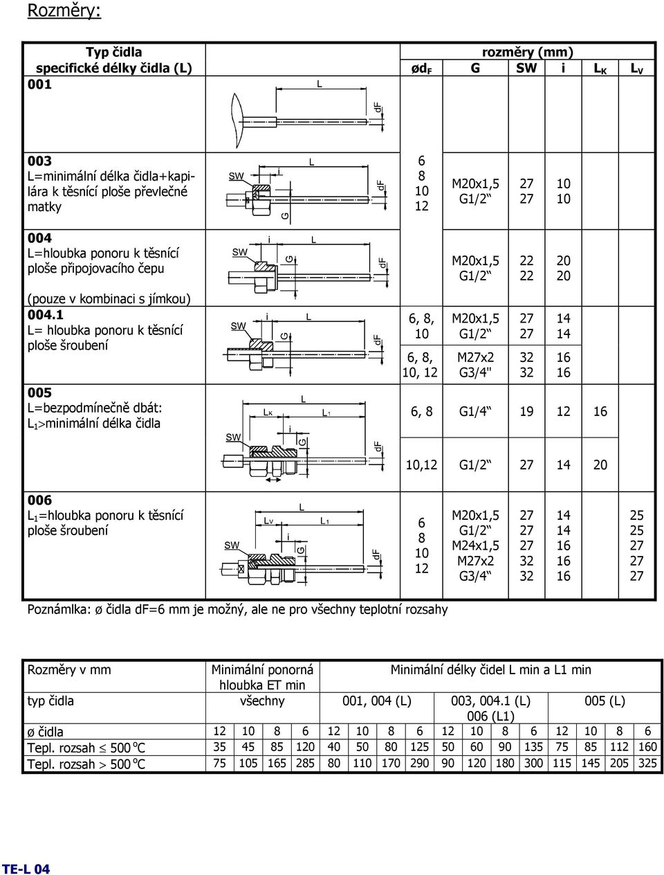 1 L= hloubka ponoru k těsnící ploše šroubení 005 L=bezpodmínečně dbát: L 1 >minimální délka čidla 6, 8, 6, 8,, 12 Mx2 G3/4" 22 22 20 20 6, 8 G1/4 19 12,12 20 006 L 1 =hloubka ponoru k těsnící ploše