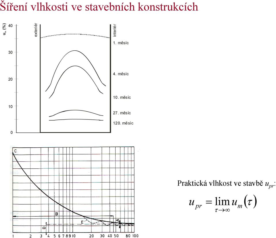 měsíc 10 27. měsíc 120.