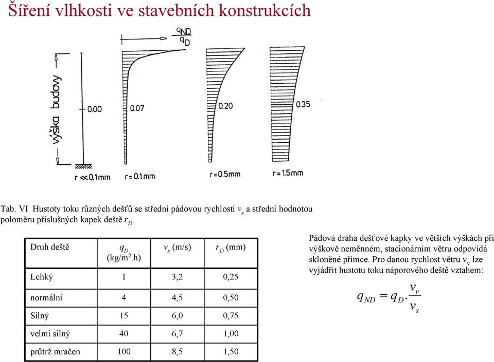 h) 1 4 15 v s (m/s) 3,2 4,5 6,0 r D (mm) 0,25 0,50 0,75 Pádová dráha dešťové kapky ve větších výškách při výškově