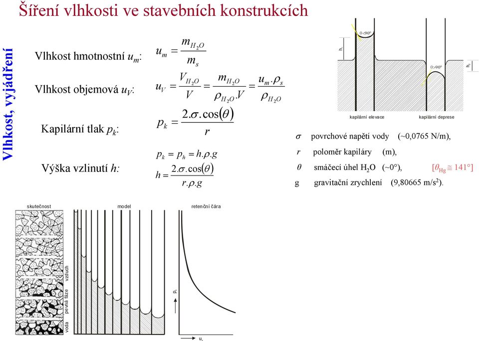 V H 2 O h 1 kapilární elevace kapilární deprese povrchové napětí vody (~0,0765 N/m), r poloměr kapiláry (m), θ