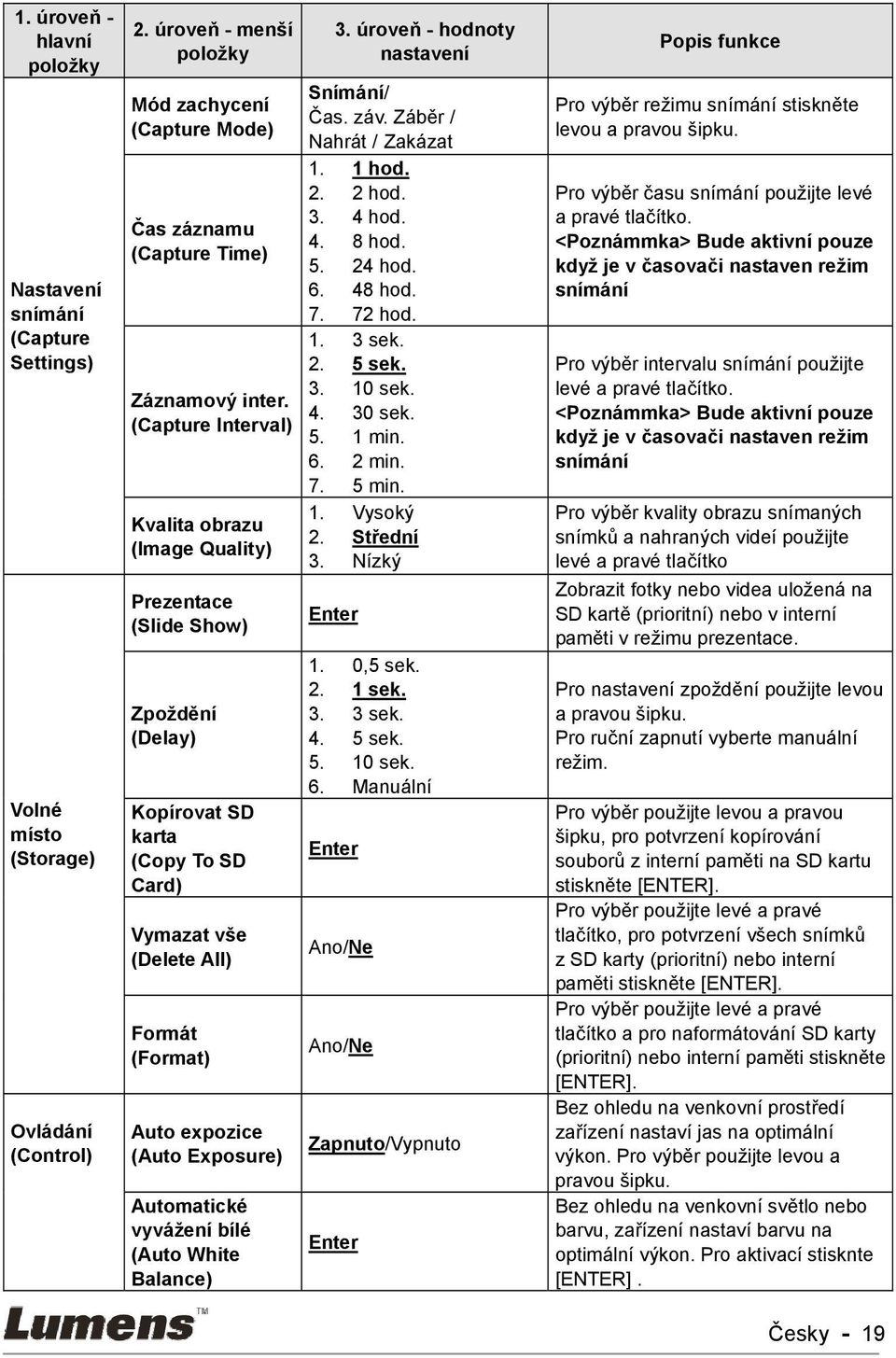 (Capture Interval) Kvalita obrazu (Image Quality) Prezentace (Slide Show) Zpoždění (Delay) Kopírovat SD karta (Copy To SD Card) Vymazat vše (Delete All) Formát (Format) Auto expozice (Auto Exposure)