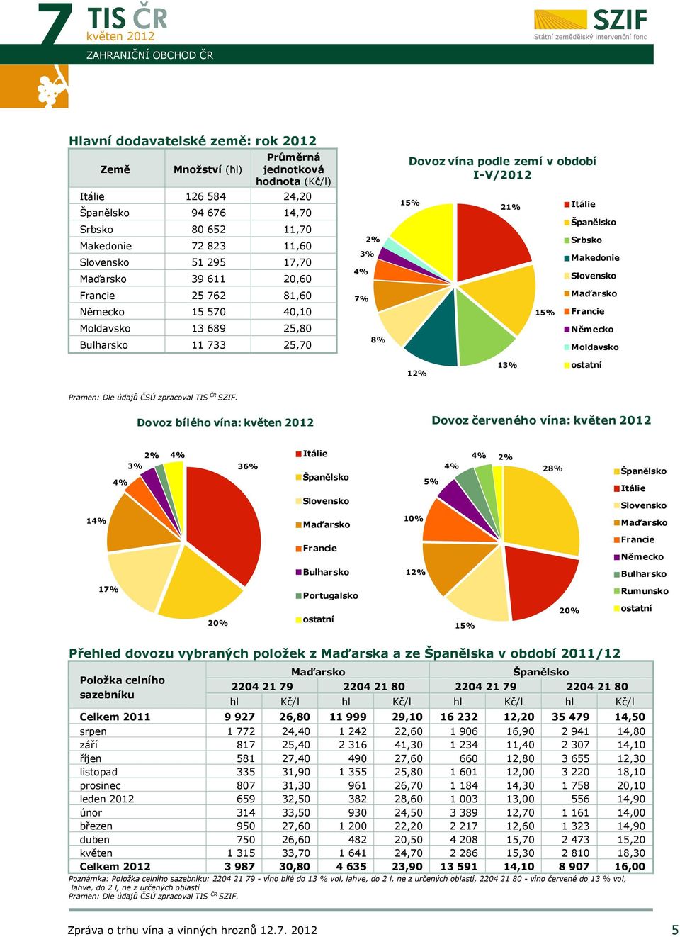 Itálie Španělsko Srbsko Makedonie Slovensko Maďarsko Francie Německo Moldavsko 12% 13% ostatní Dovoz bílého vína: Dovoz červeného vína: 4% 2% 4% 3% 36% Itálie Španělsko 5% 4% 4% 2% 28% Španělsko